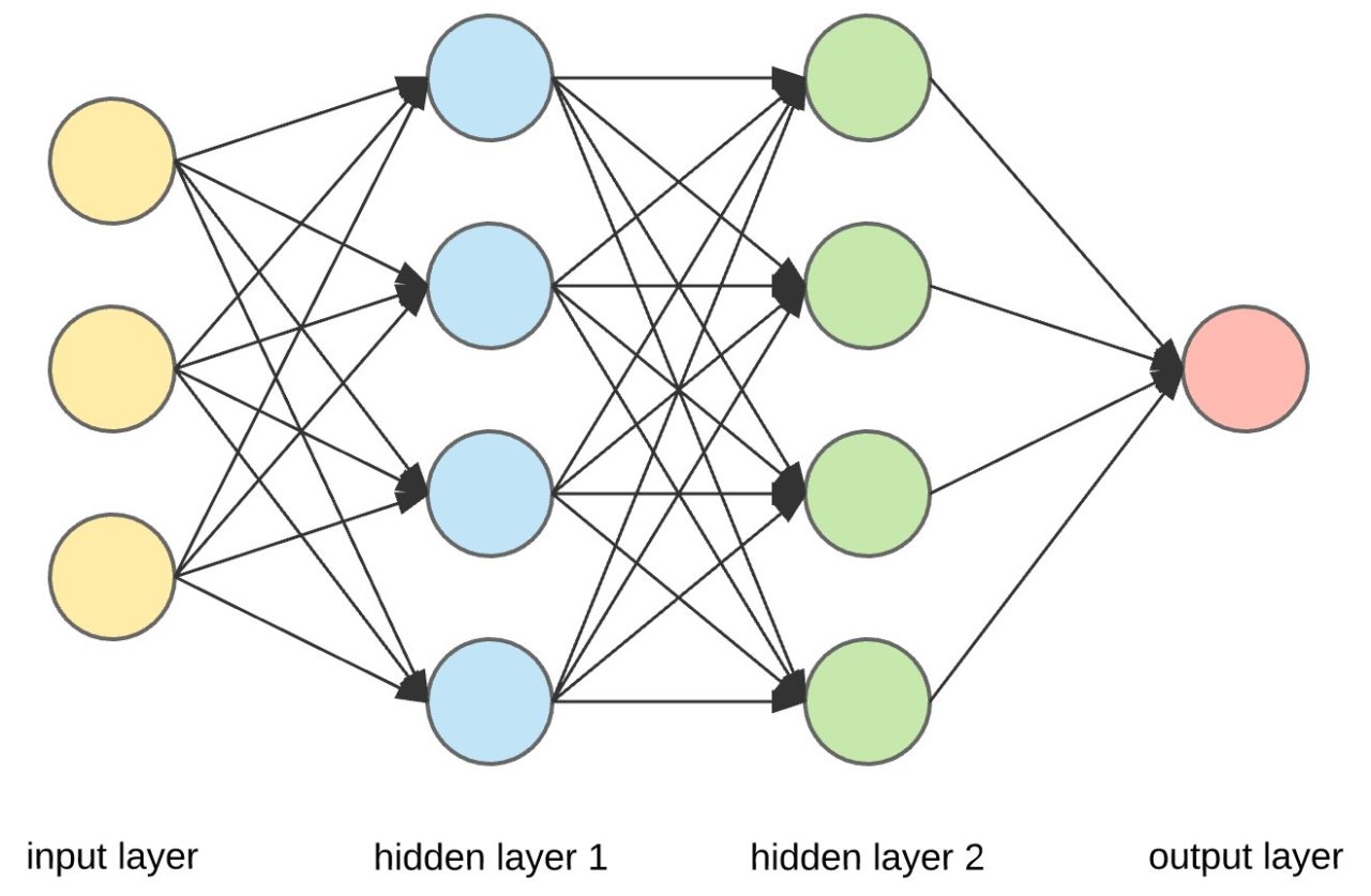 Neural Networks