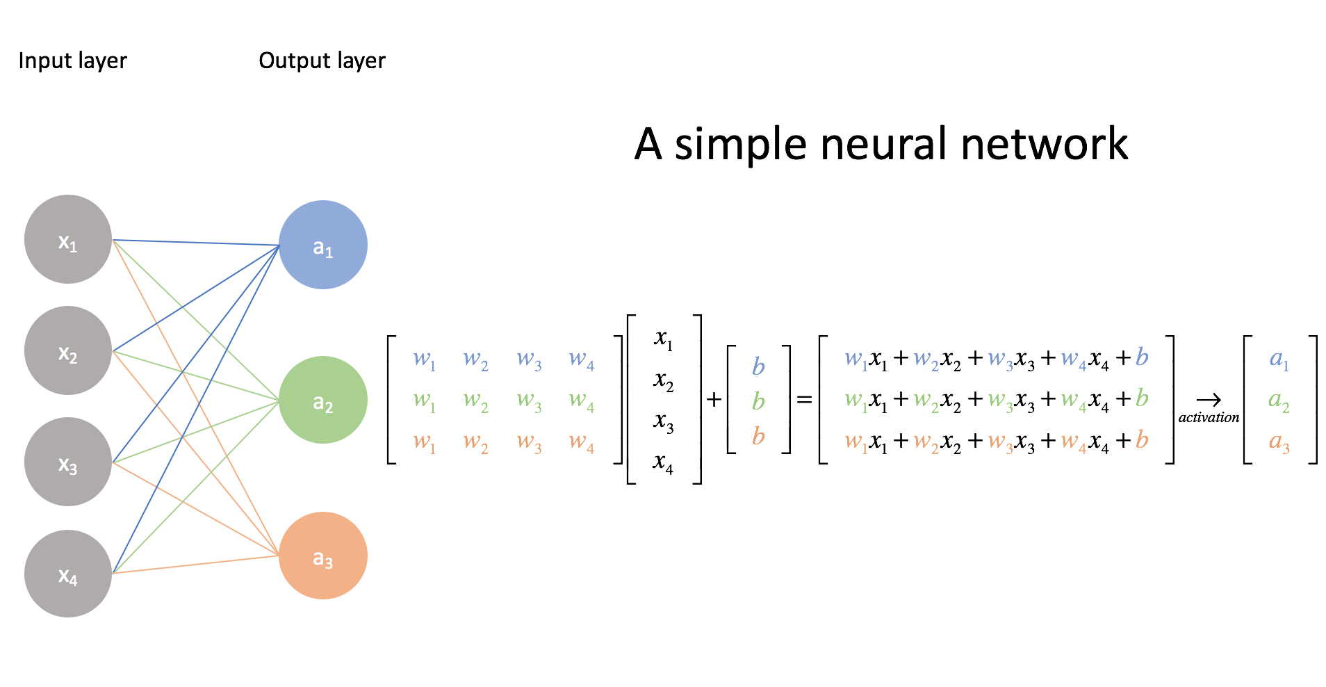 Neural Networks calculation