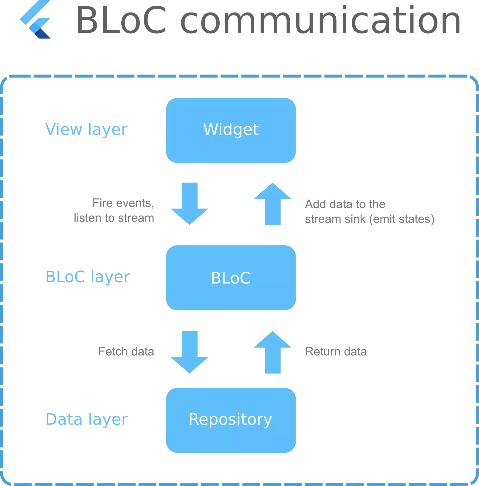 BLoC Pattern