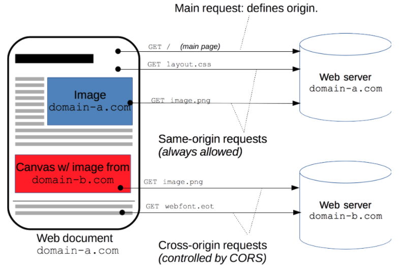 how CORS works