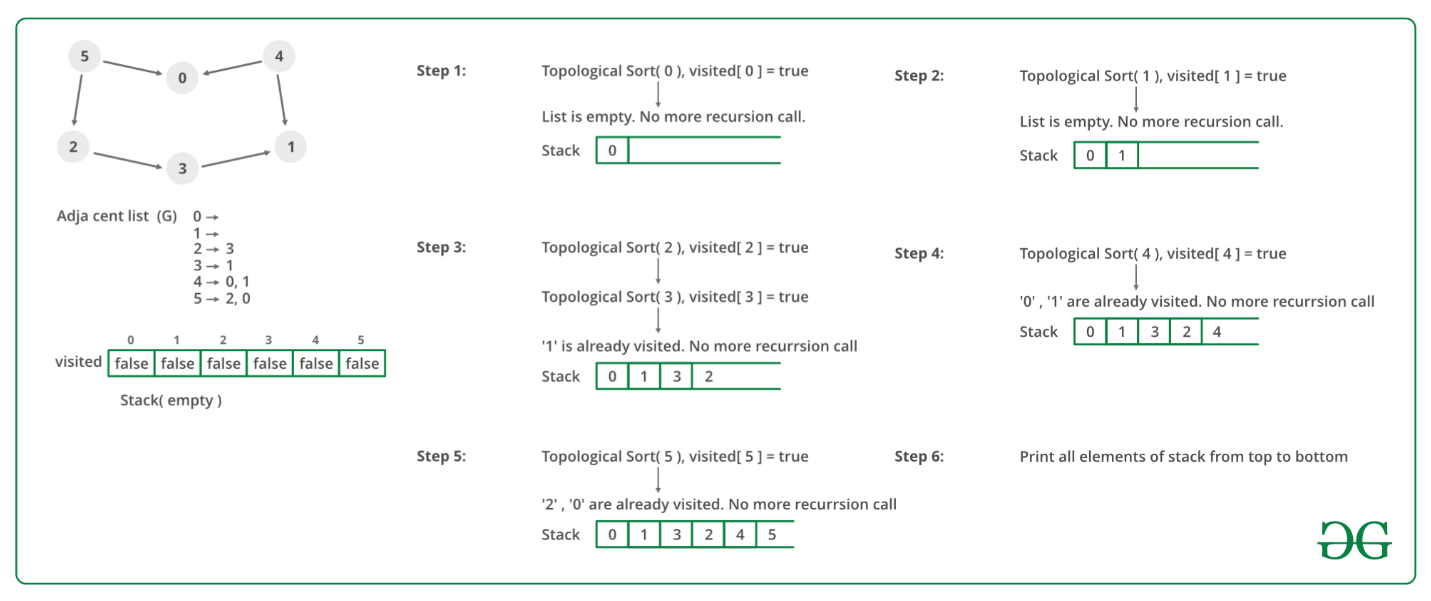 Topological Sort implementation